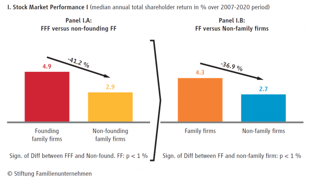 Brsen-Performance: Brsennotierte Familienunternehmen sind erfolgreicher - Quelle: Stiftung Familienunternehmen 